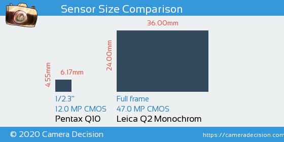 Pentax Q10 vs Leica Q2 Monochrom Sensor Size Comparison