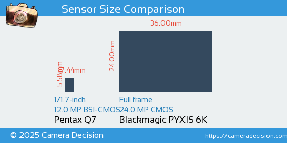 Pentax Q7 vs Blackmagic PYXIS 6K Sensor Size Comparison