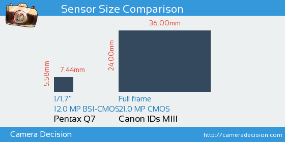 Pentax Q7 vs Canon 1Ds MIII Sensor Size Comparison