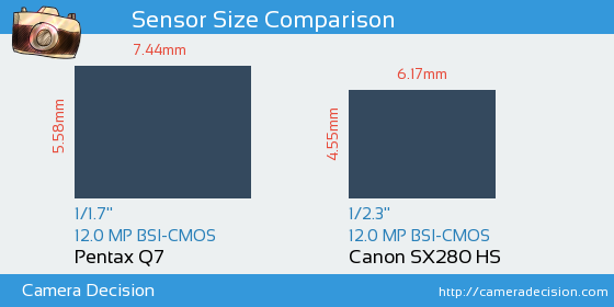 Pentax Q7 vs Canon SX280 HS Sensor Size Comparison