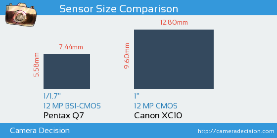 Pentax Q7 vs Canon XC10 Sensor Size Comparison