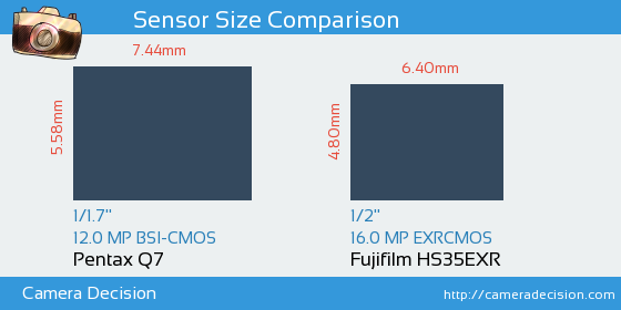 Pentax Q7 vs Fujifilm HS35EXR Sensor Size Comparison