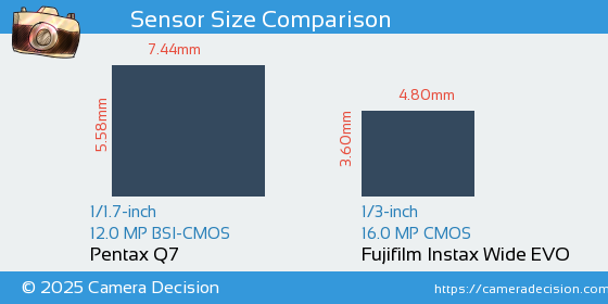Pentax Q7 vs Fujifilm Instax Wide EVO Sensor Size Comparison