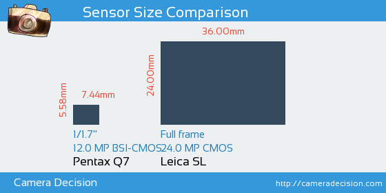 Pentax Q7 vs Leica SL Sensor Size Comparison