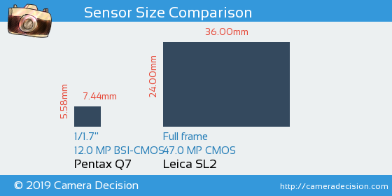 Pentax Q7 vs Leica SL2 Sensor Size Comparison