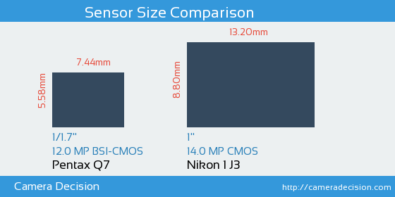 Pentax Q7 vs Nikon 1 J3 Sensor Size Comparison