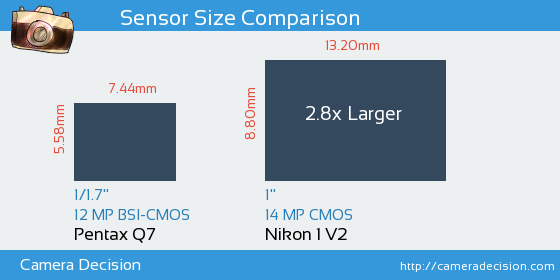 Pentax Q7 vs Nikon 1 V2 Sensor Size Comparison