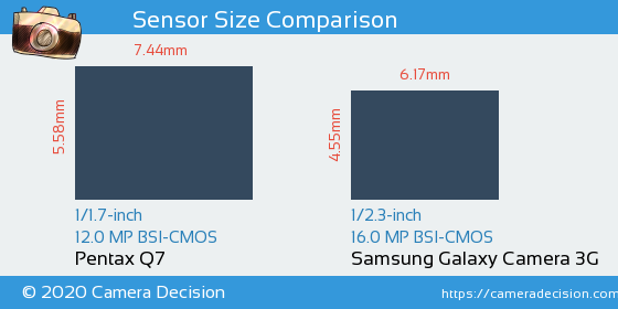 Pentax Q7 vs Samsung Galaxy Camera 3G Sensor Size Comparison