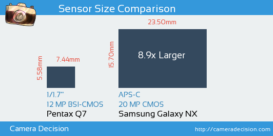 Pentax Q7 vs Samsung Galaxy NX Sensor Size Comparison