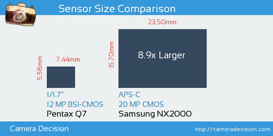 Pentax Q7 vs Samsung NX2000 Sensor Size Comparison