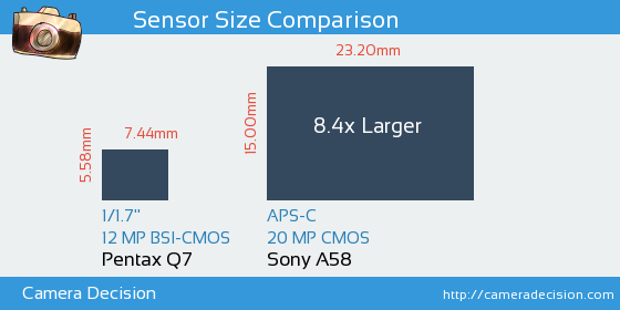 Pentax Q7 vs Sony A58 Sensor Size Comparison