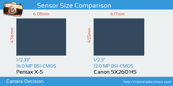 Pentax X-5 vs Canon SX260 HS Sensor Size Comparison