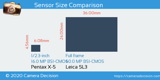 Pentax X-5 vs Leica SL3 Sensor Size Comparison