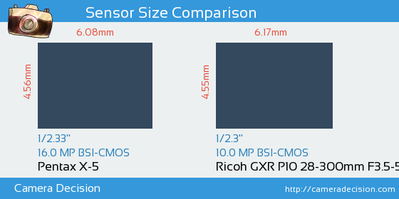 Pentax X-5 vs Ricoh GXR P10 28-300mm Sensor Size Comparison