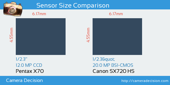 Pentax X70 vs Canon SX720 HS Sensor Size Comparison