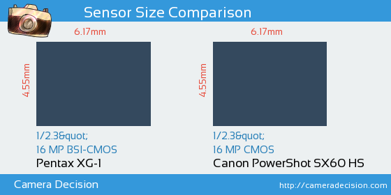 Pentax XG-1 vs Canon SX60 HS Sensor Size Comparison