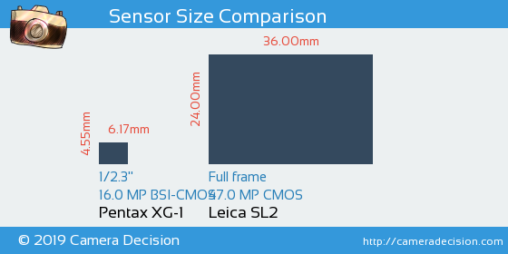 Pentax XG-1 vs Leica SL2 Sensor Size Comparison
