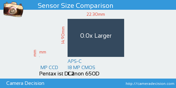 Pentax ist DL2 vs Canon 650D Sensor Size Comparison