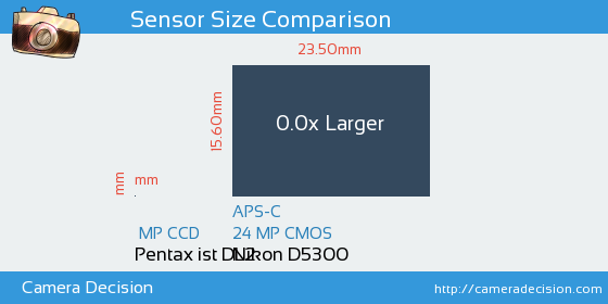 Pentax ist DL2 vs Nikon D5300 Sensor Size Comparison