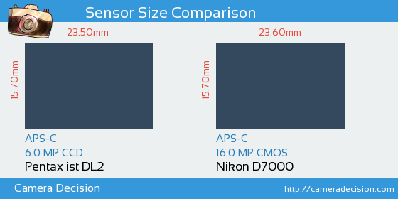 Pentax ist DL2 vs Nikon D7000 Sensor Size Comparison