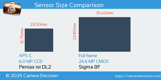 Pentax ist DL2 vs Sigma BF Sensor Size Comparison