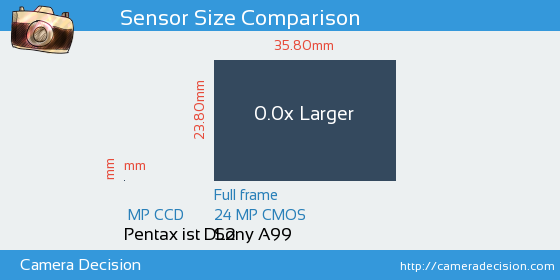 Pentax ist DL2 vs Sony A99 Sensor Size Comparison