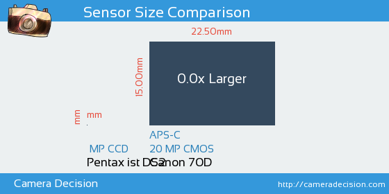Pentax ist DS2 vs Canon 70D Sensor Size Comparison