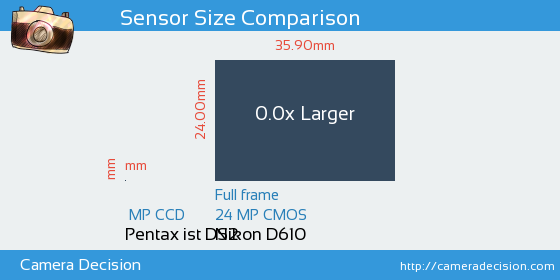 Pentax ist DS2 vs Nikon D610 Sensor Size Comparison