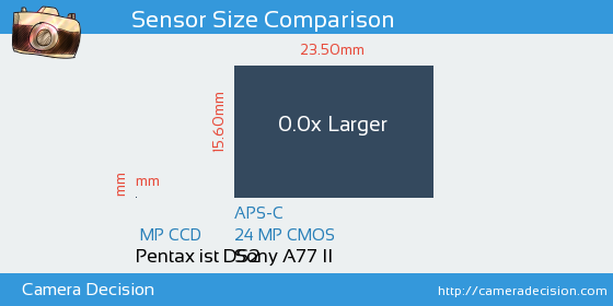 Pentax ist DS2 vs Sony A77 II Sensor Size Comparison