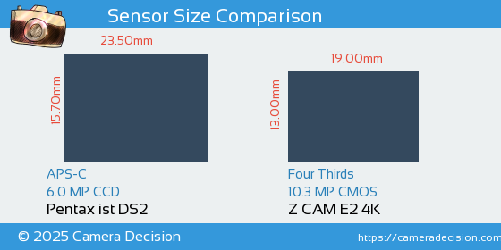 Pentax ist DS2 vs Z CAM E2 4K Sensor Size Comparison