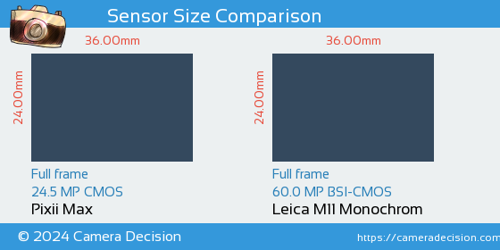 Pixii Max vs Leica M11 Monochrom Sensor Size Comparison