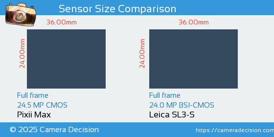 Pixii Max vs Leica SL3-S Sensor Size Comparison