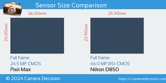 Pixii Max vs Nikon D850 Sensor Size Comparison