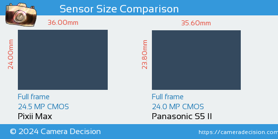 Pixii Max vs Panasonic S5 II Sensor Size Comparison