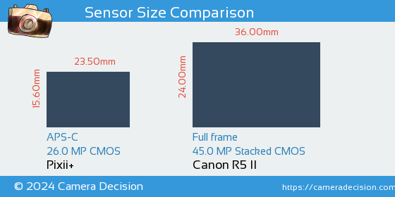 Pixii+ vs Canon R5 II Sensor Size Comparison