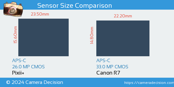 Pixii+ vs Canon R7 Sensor Size Comparison