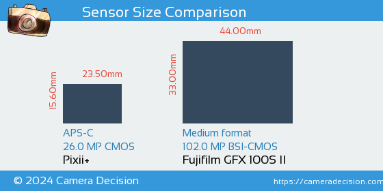 Pixii+ vs Fujifilm GFX 100S II Sensor Size Comparison