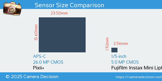Pixii+ vs Fujifilm Instax Mini Liplay Sensor Size Comparison