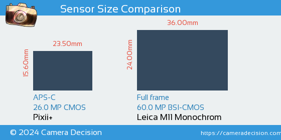 Pixii+ vs Leica M11 Monochrom Sensor Size Comparison