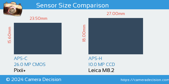 Pixii+ vs Leica M8.2 Sensor Size Comparison