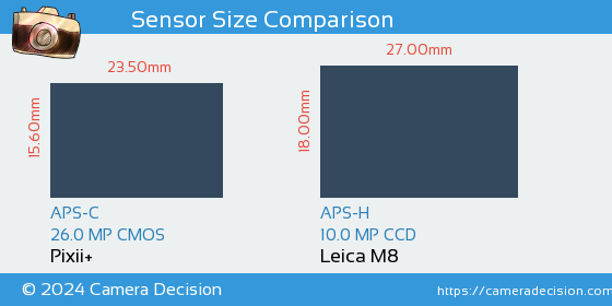 Pixii+ vs Leica M8 Sensor Size Comparison