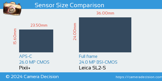 Pixii+ vs Leica SL2-S Sensor Size Comparison