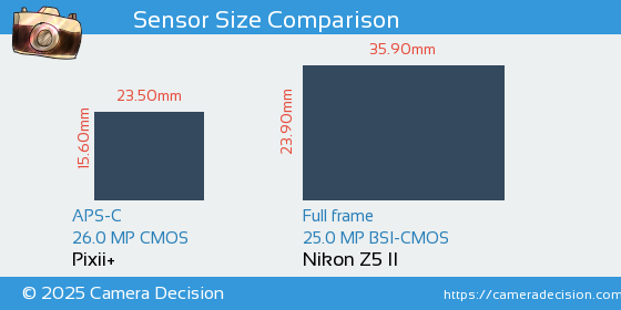 Pixii+ vs Nikon Z5 II Sensor Size Comparison