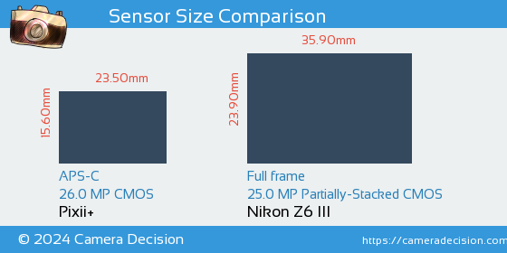 Pixii+ vs Nikon Z6 III Sensor Size Comparison