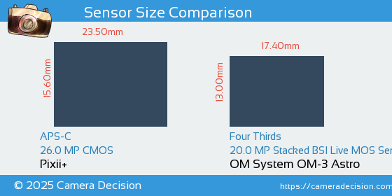 Pixii+ vs OM System OM-3 Astro Sensor Size Comparison