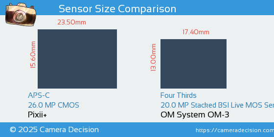 Pixii+ vs OM System OM-3 Sensor Size Comparison