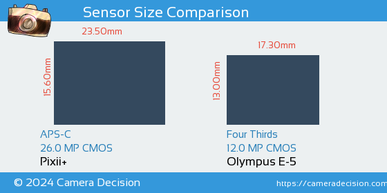 Pixii+ vs Olympus E-5 Sensor Size Comparison