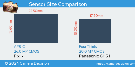 Pixii+ vs Panasonic GH5 II Sensor Size Comparison
