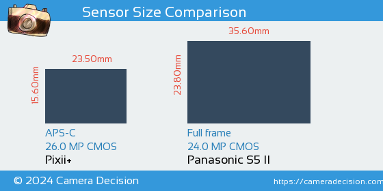 Pixii+ vs Panasonic S5 II Sensor Size Comparison