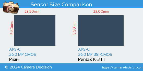 Pixii+ vs Pentax K-3 III Sensor Size Comparison